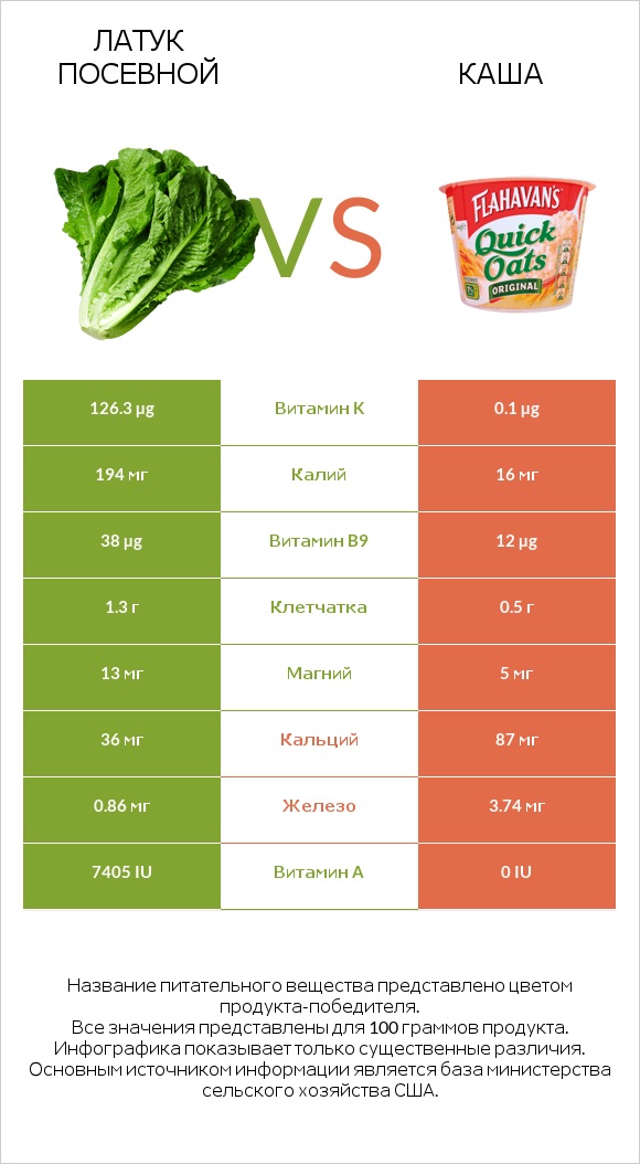 Латук посевной vs Каша infographic