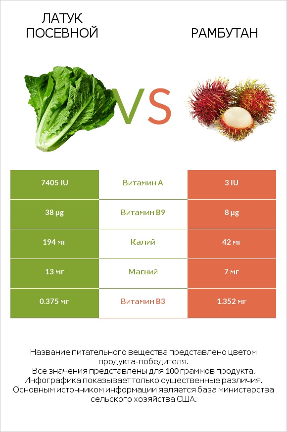 Латук посевной vs Рамбутан infographic