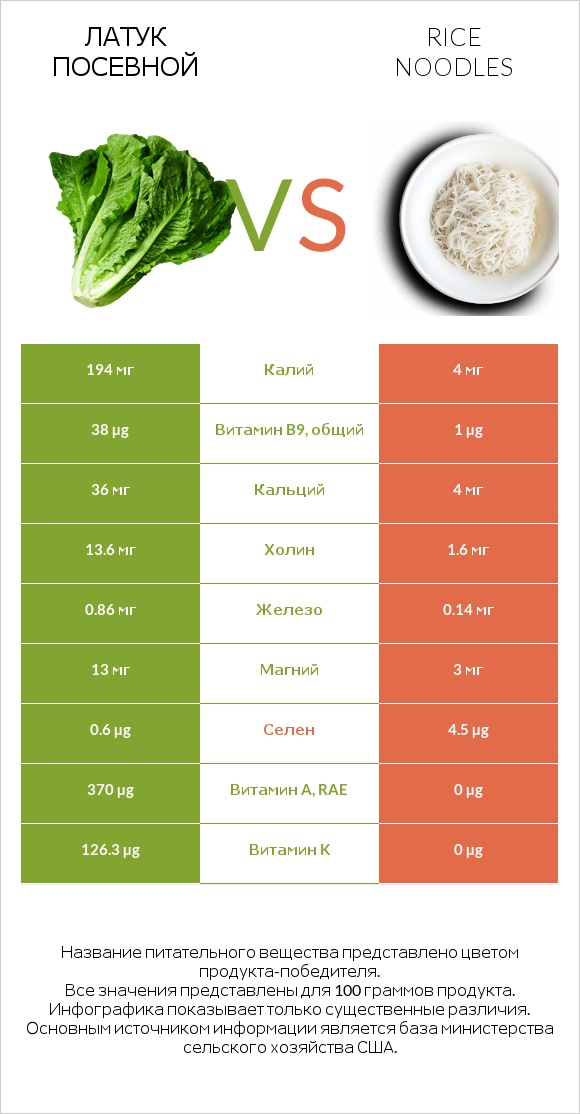 Латук посевной vs Rice noodles infographic