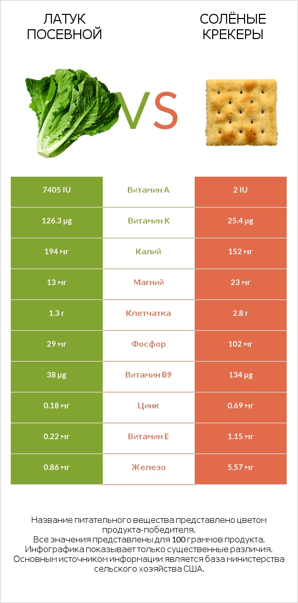 Латук посевной vs Солёные крекеры infographic