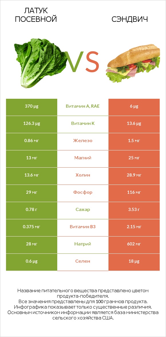 Латук посевной vs Рыбный сэндвич infographic