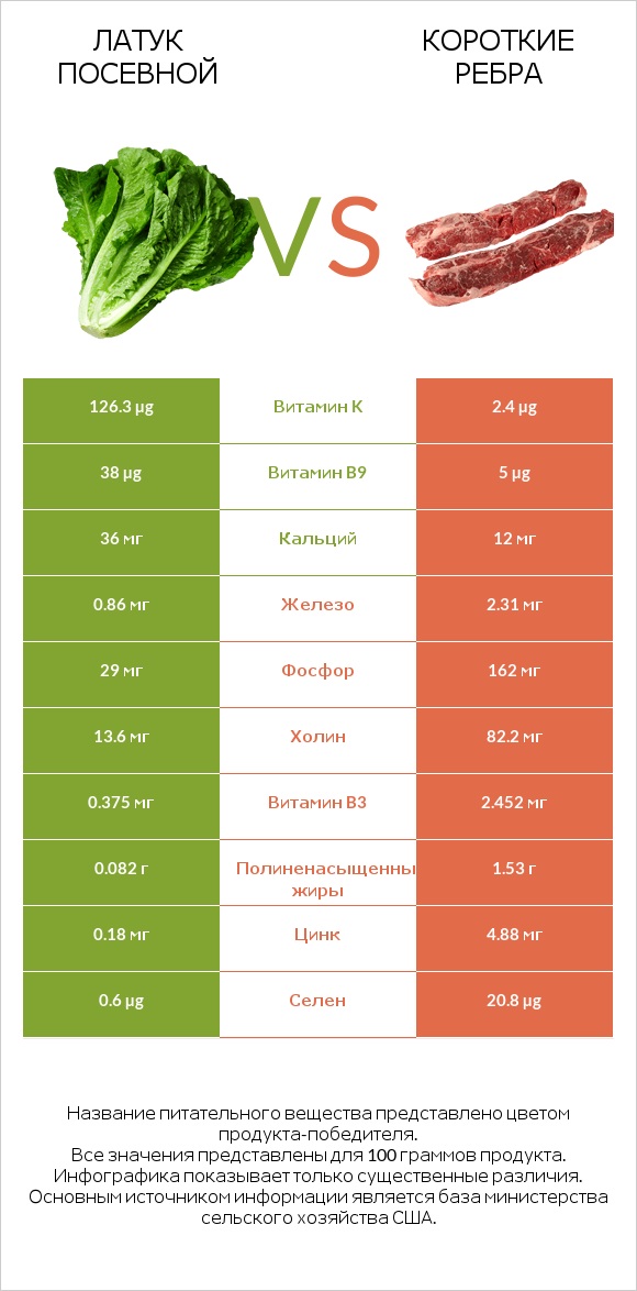 Латук посевной vs Короткие ребра infographic