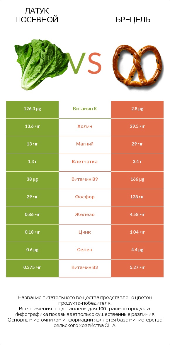 Латук посевной vs Брецель infographic