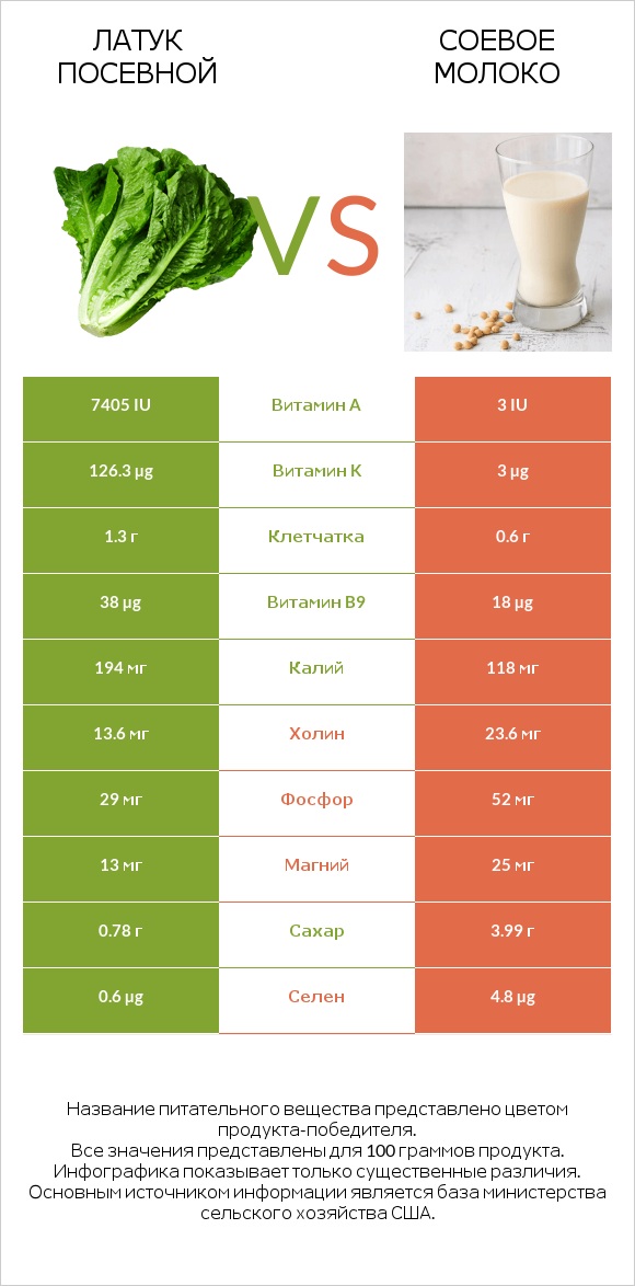 Латук посевной vs Соевое молоко infographic