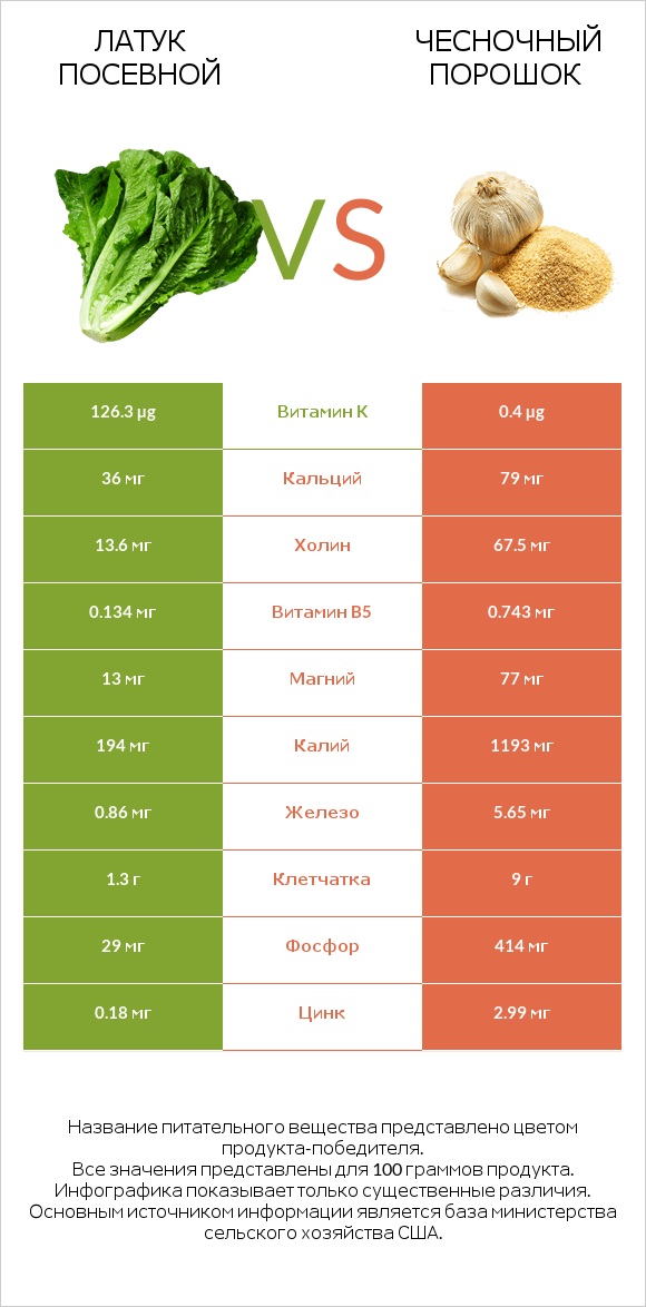 Латук посевной vs Чесночный порошок infographic
