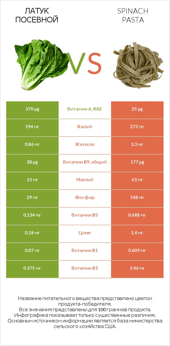 Латук посевной vs Spinach pasta infographic