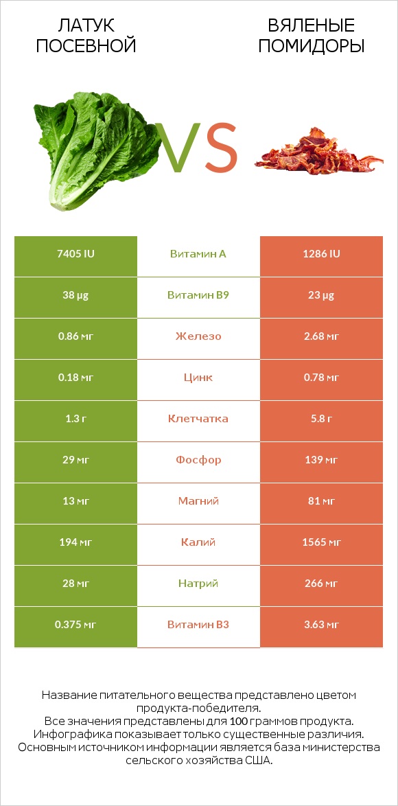 Латук посевной vs Вяленые помидоры infographic