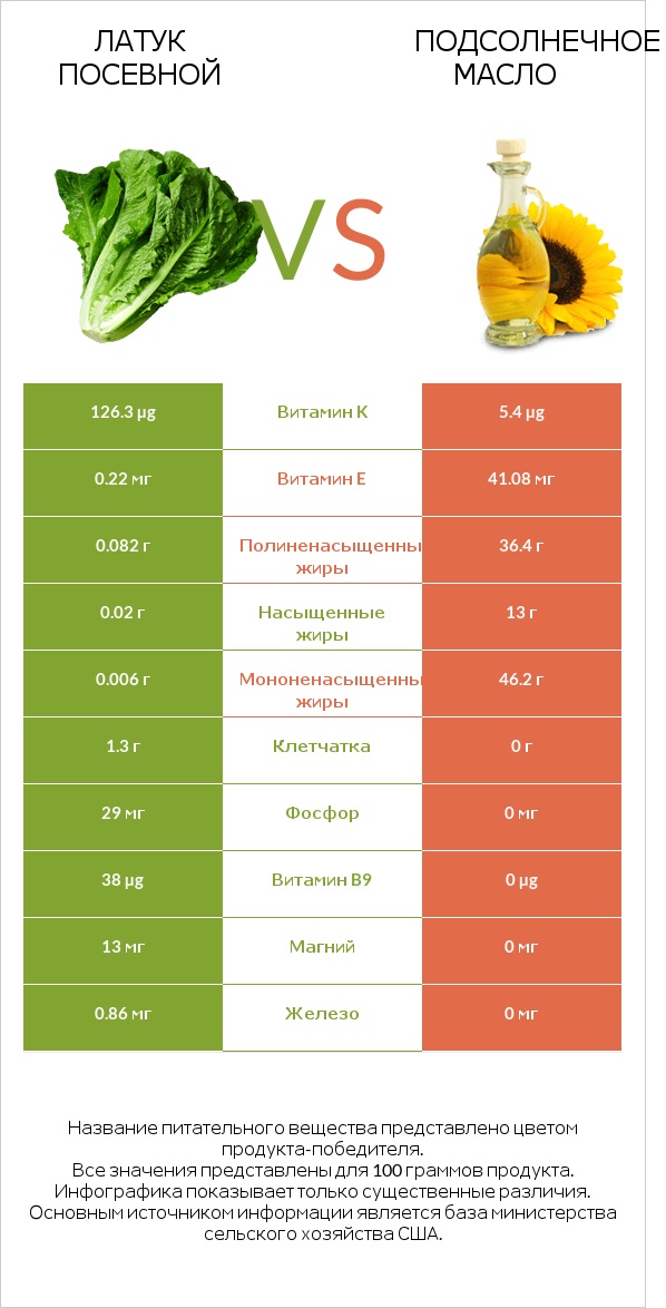 Латук посевной vs Подсолнечное масло infographic