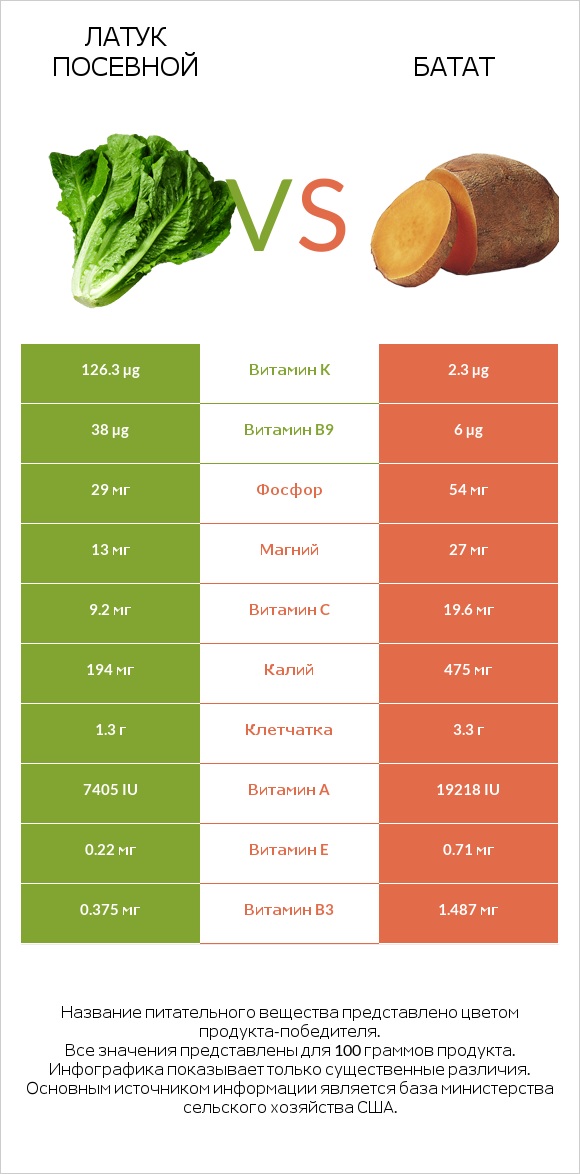 Латук посевной vs Батат infographic