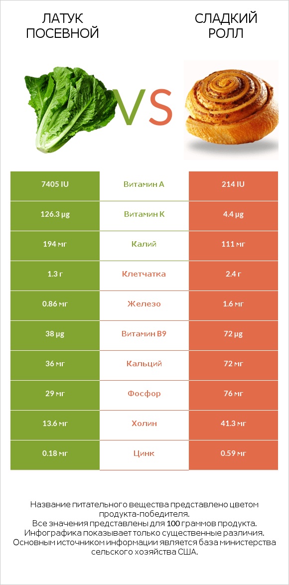 Латук посевной vs Сладкий ролл infographic