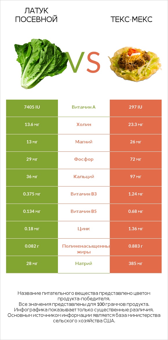 Латук посевной vs Текс-мекс infographic