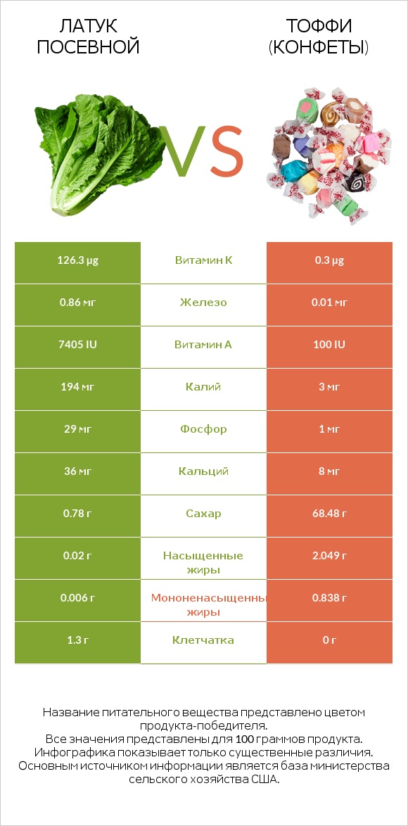 Латук посевной vs Тоффи (конфеты) infographic