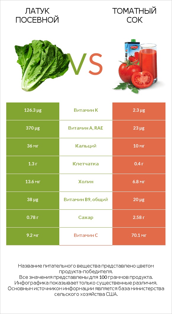 Латук посевной vs Томатный сок infographic