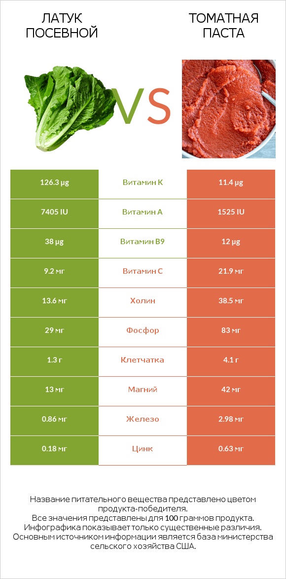 Латук посевной vs Томатная паста infographic