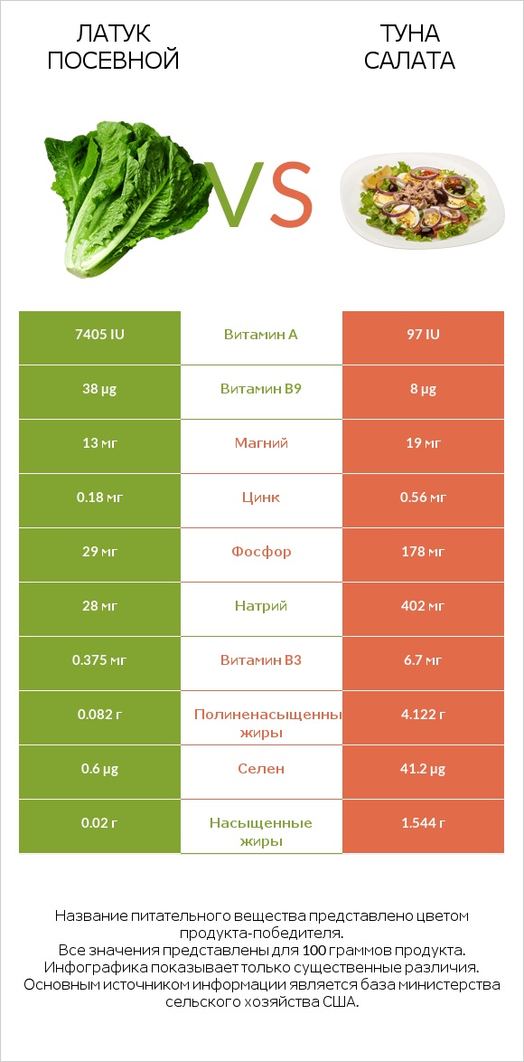 Латук посевной vs Туна Салата infographic