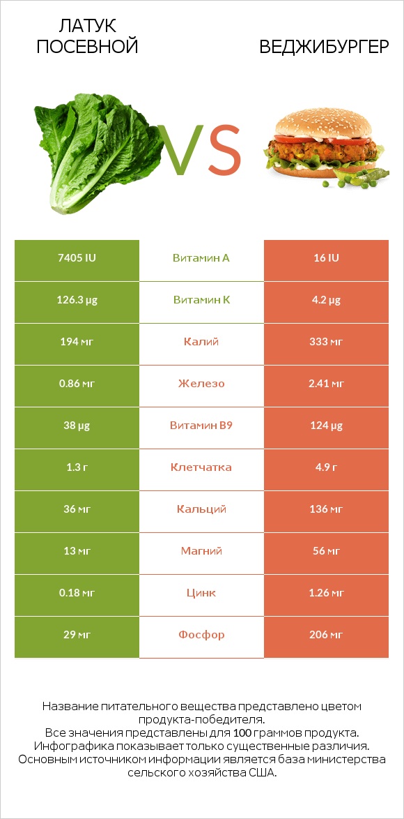 Латук посевной vs Веджибургер infographic
