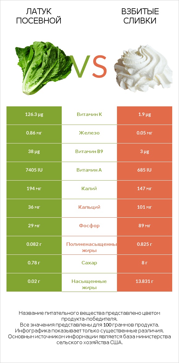Латук посевной vs Взбитые сливки infographic