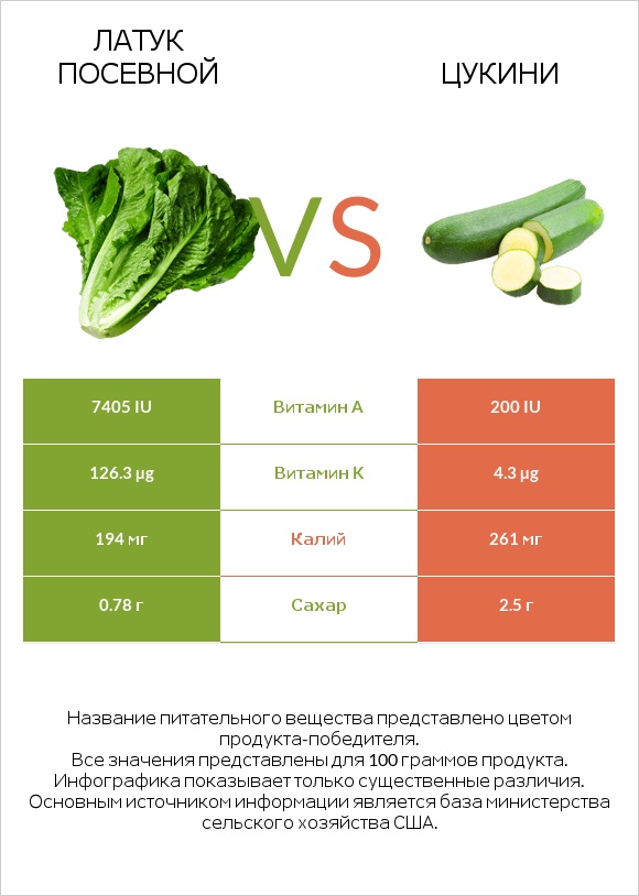 Латук посевной vs Цукини infographic