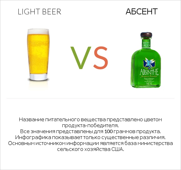 Light beer vs Абсент infographic