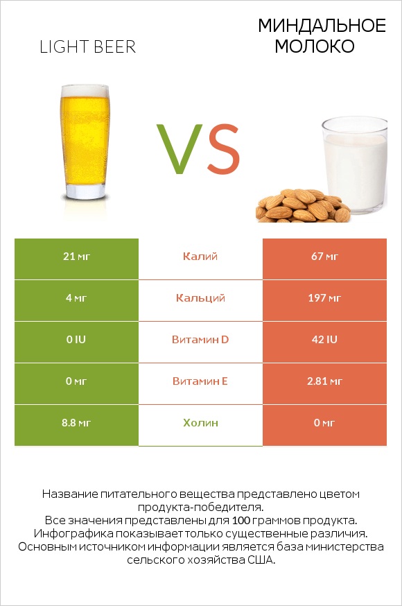 Light beer vs Миндальное молоко infographic