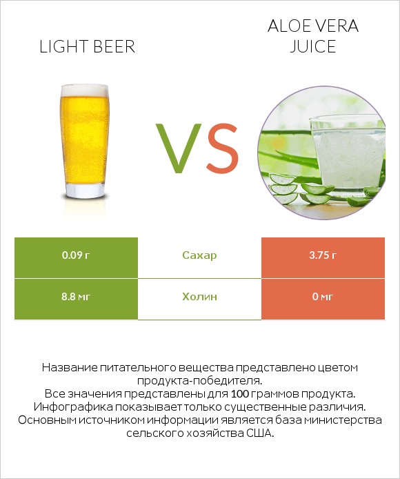 Light beer vs Aloe vera juice infographic