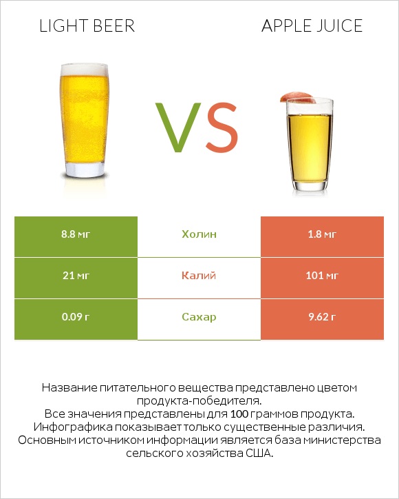 Light beer vs Apple juice infographic