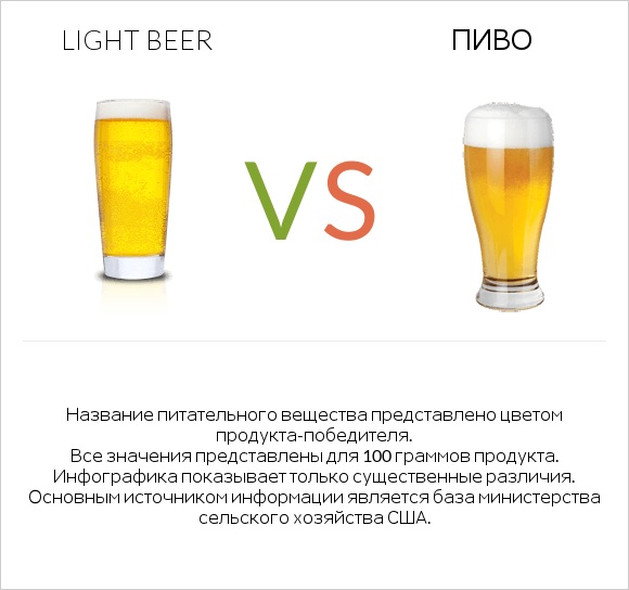 Light beer vs Пиво infographic
