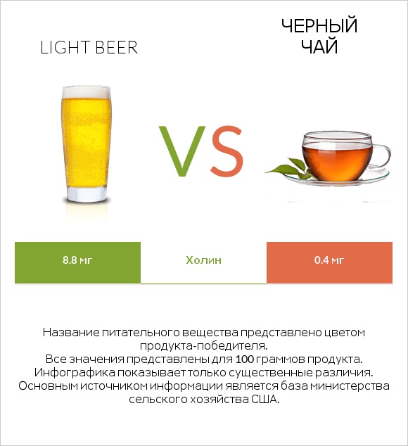 Light beer vs Черный чай infographic