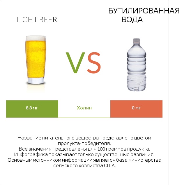 Light beer vs Бутилированная вода infographic