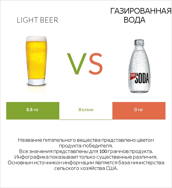 Light beer vs Газированная вода infographic