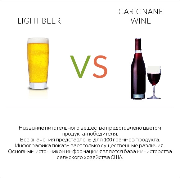 Light beer vs Carignan wine infographic