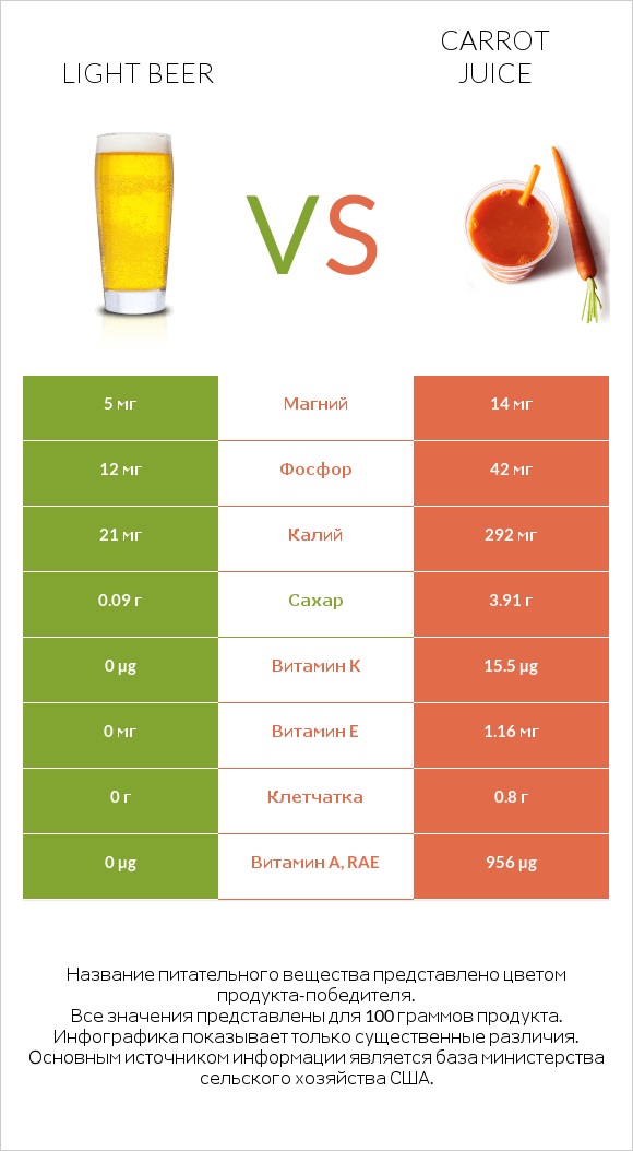 Light beer vs Carrot juice infographic