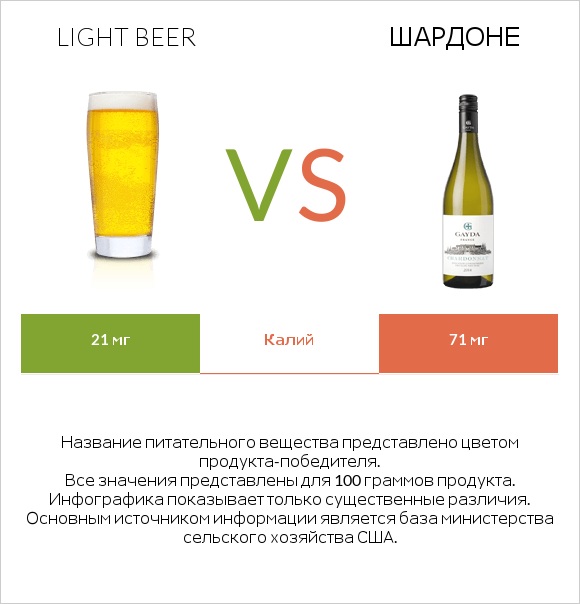 Light beer vs Шардоне infographic