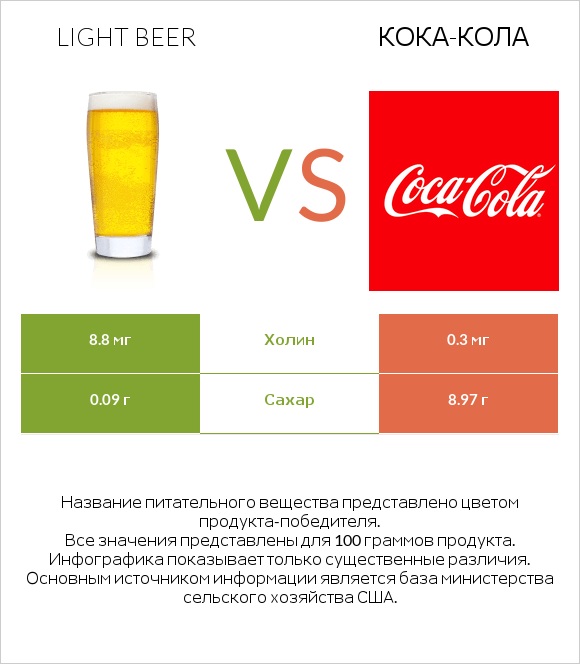 Light beer vs Кока-Кола infographic