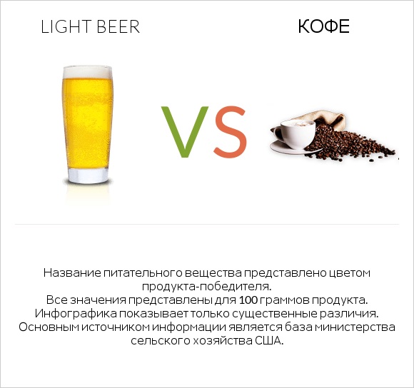 Light beer vs Кофе infographic