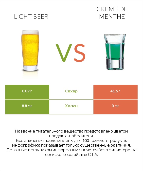 Light beer vs Creme de menthe infographic