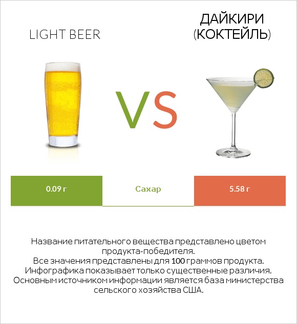 Light beer vs Дайкири (коктейль) infographic