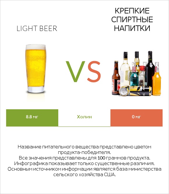 Light beer vs Крепкие спиртные напитки infographic