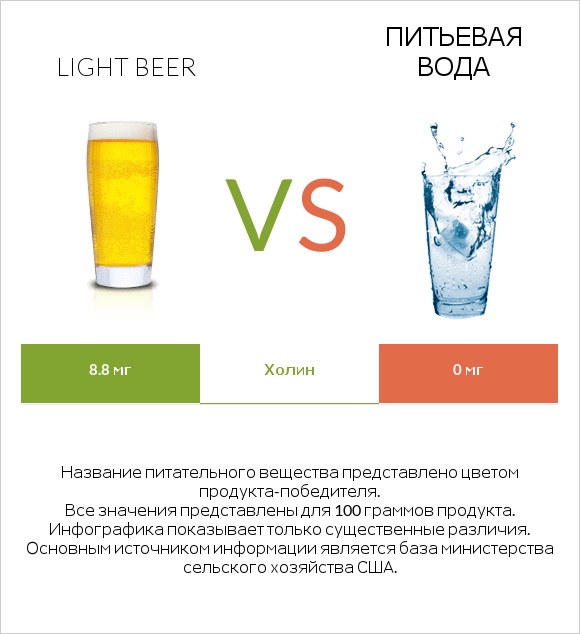 Light beer vs Питьевая вода infographic