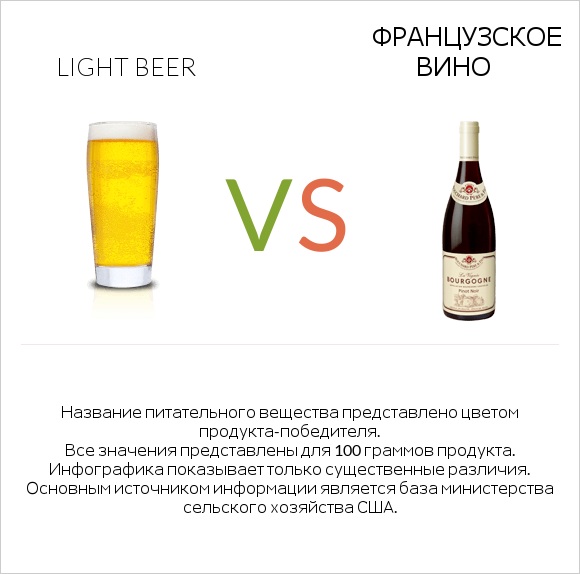 Light beer vs Французское вино infographic