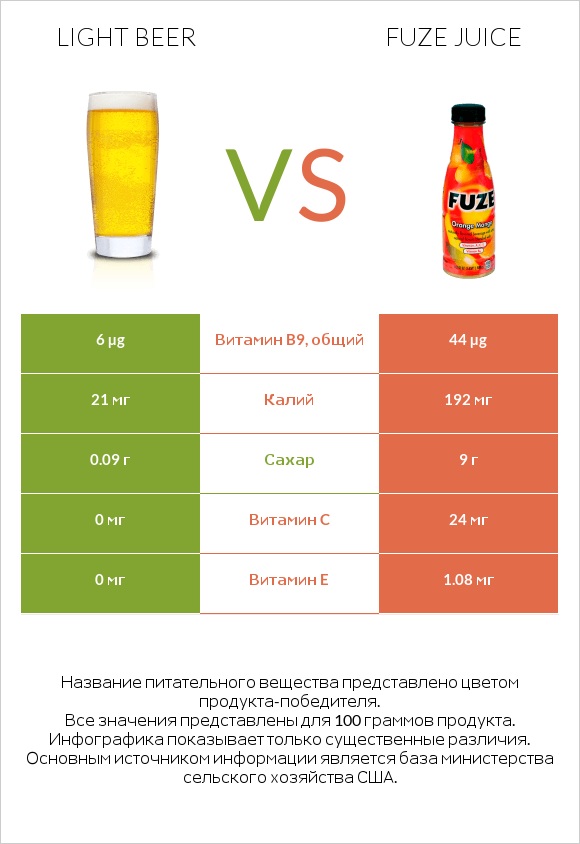 Light beer vs Fuze juice infographic