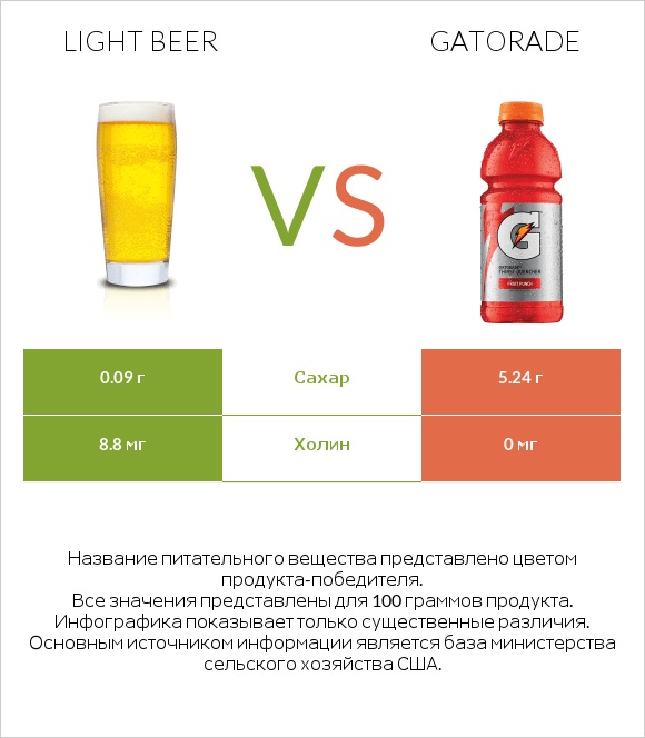 Light beer vs Gatorade infographic