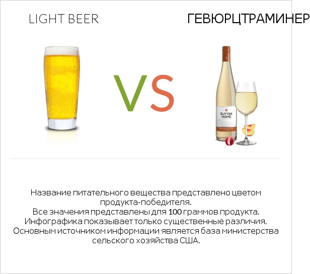 Light beer vs Gewurztraminer infographic