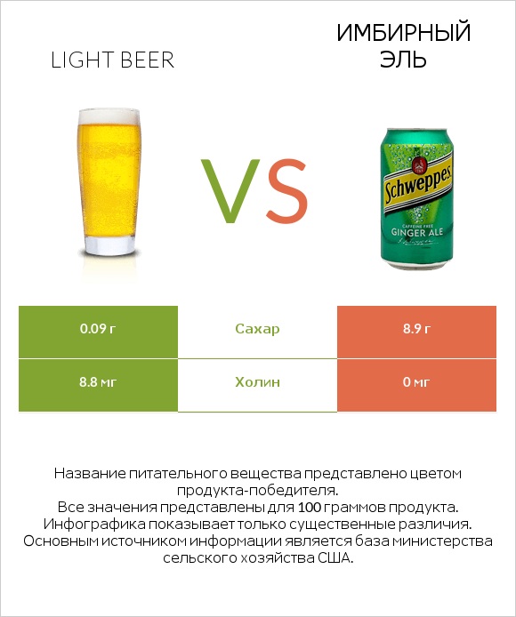 Light beer vs Имбирный эль infographic