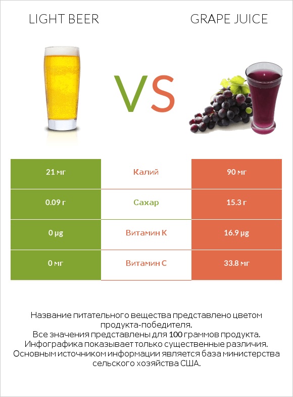 Light beer vs Grape juice infographic