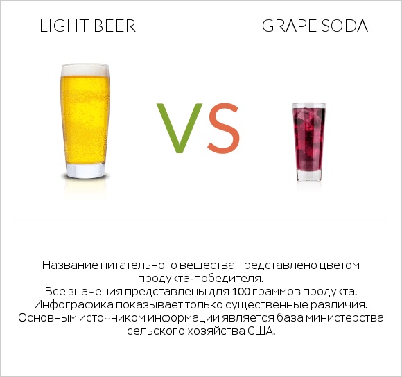 Light beer vs Grape soda infographic