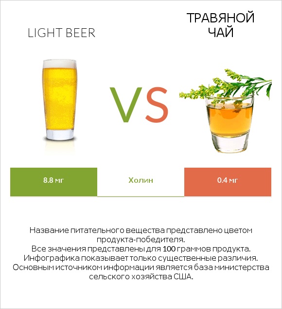 Light beer vs Травяной чай infographic
