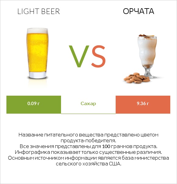 Light beer vs Орчата infographic