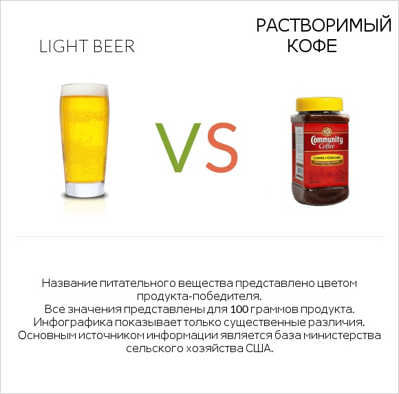 Light beer vs Растворимый кофе infographic