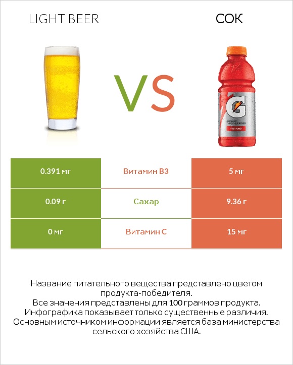 Light beer vs Сок infographic
